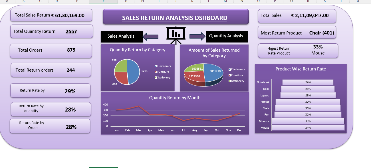 Sales Return Analysis Dashboard