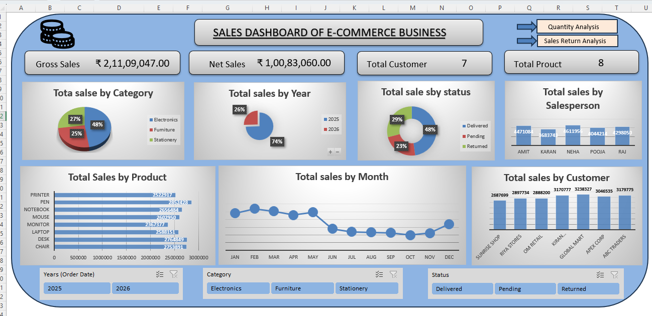 Sales Dashboard — E-commerce Business